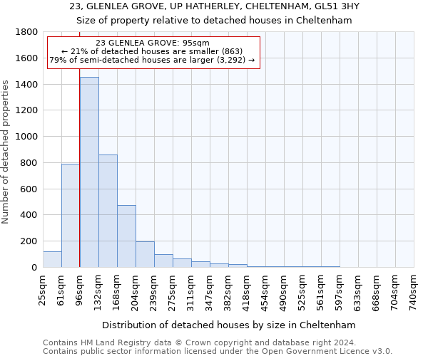 23, GLENLEA GROVE, UP HATHERLEY, CHELTENHAM, GL51 3HY: Size of property relative to detached houses in Cheltenham