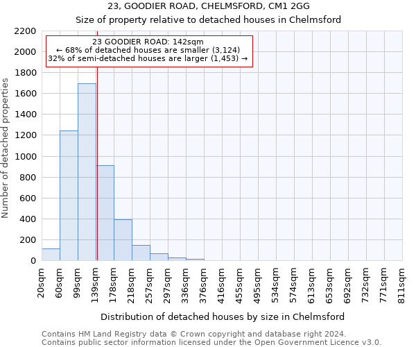 23, GOODIER ROAD, CHELMSFORD, CM1 2GG: Size of property relative to detached houses in Chelmsford