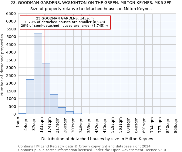 23, GOODMAN GARDENS, WOUGHTON ON THE GREEN, MILTON KEYNES, MK6 3EP: Size of property relative to detached houses in Milton Keynes