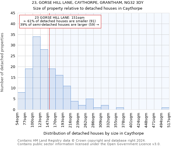 23, GORSE HILL LANE, CAYTHORPE, GRANTHAM, NG32 3DY: Size of property relative to detached houses in Caythorpe