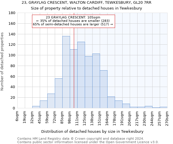 23, GRAYLAG CRESCENT, WALTON CARDIFF, TEWKESBURY, GL20 7RR: Size of property relative to detached houses in Tewkesbury