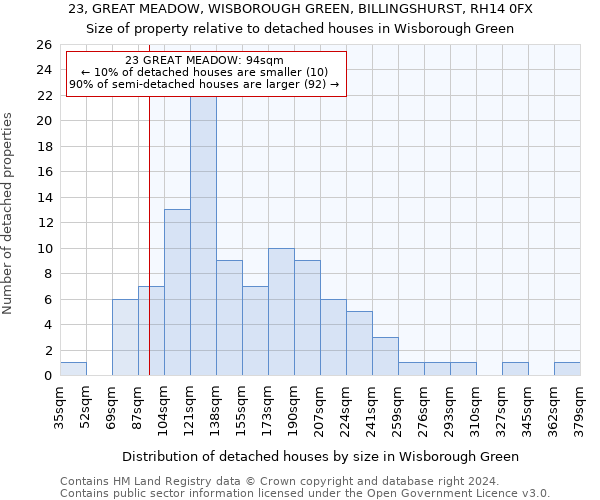 23, GREAT MEADOW, WISBOROUGH GREEN, BILLINGSHURST, RH14 0FX: Size of property relative to detached houses in Wisborough Green