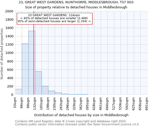 23, GREAT WEST GARDENS, NUNTHORPE, MIDDLESBROUGH, TS7 0GS: Size of property relative to detached houses in Middlesbrough