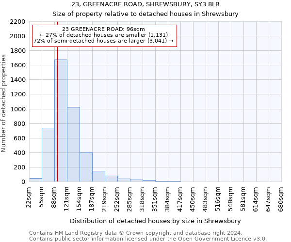 23, GREENACRE ROAD, SHREWSBURY, SY3 8LR: Size of property relative to detached houses in Shrewsbury