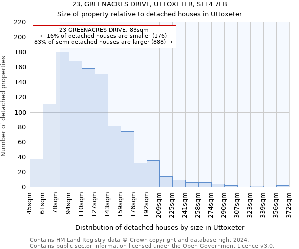 23, GREENACRES DRIVE, UTTOXETER, ST14 7EB: Size of property relative to detached houses in Uttoxeter