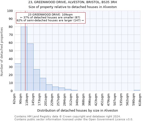 23, GREENWOOD DRIVE, ALVESTON, BRISTOL, BS35 3RH: Size of property relative to detached houses in Alveston