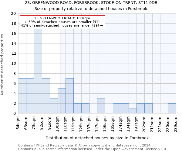23, GREENWOOD ROAD, FORSBROOK, STOKE-ON-TRENT, ST11 9DB: Size of property relative to detached houses in Forsbrook
