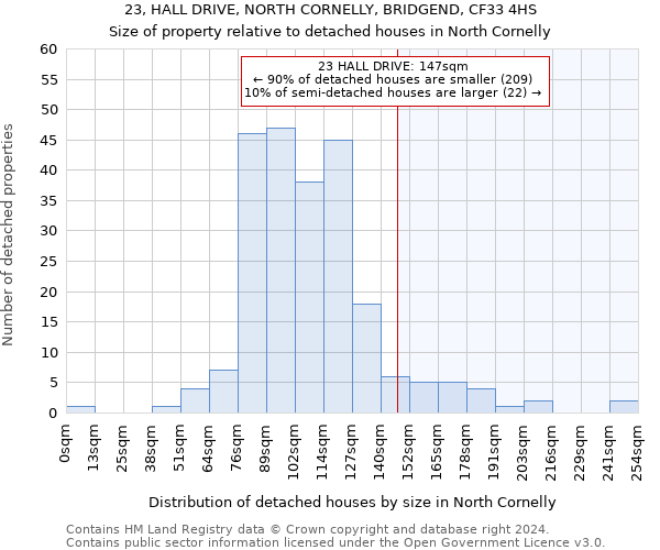 23, HALL DRIVE, NORTH CORNELLY, BRIDGEND, CF33 4HS: Size of property relative to detached houses in North Cornelly