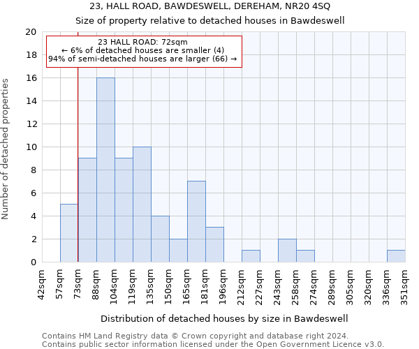 23, HALL ROAD, BAWDESWELL, DEREHAM, NR20 4SQ: Size of property relative to detached houses in Bawdeswell