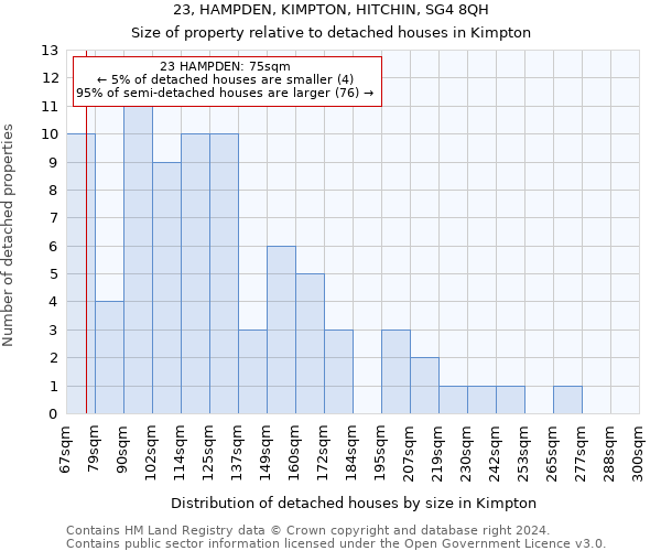 23, HAMPDEN, KIMPTON, HITCHIN, SG4 8QH: Size of property relative to detached houses in Kimpton