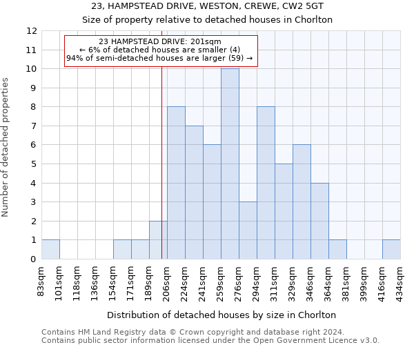 23, HAMPSTEAD DRIVE, WESTON, CREWE, CW2 5GT: Size of property relative to detached houses in Chorlton