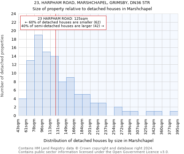 23, HARPHAM ROAD, MARSHCHAPEL, GRIMSBY, DN36 5TR: Size of property relative to detached houses in Marshchapel