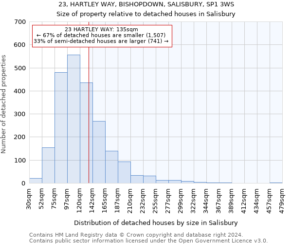 23, HARTLEY WAY, BISHOPDOWN, SALISBURY, SP1 3WS: Size of property relative to detached houses in Salisbury