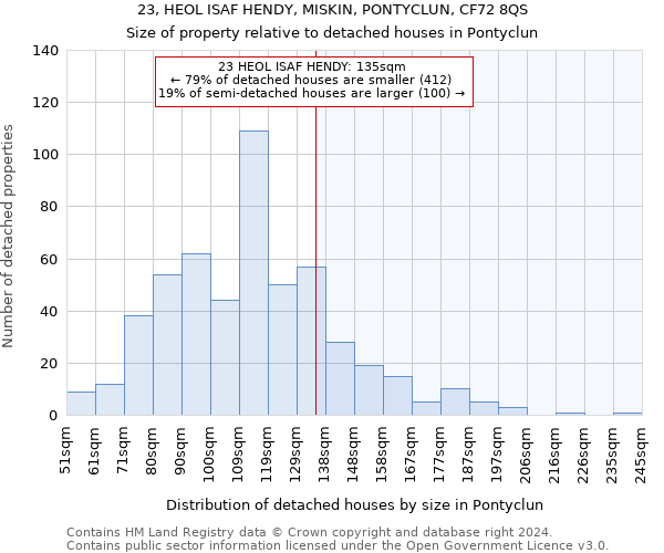23, HEOL ISAF HENDY, MISKIN, PONTYCLUN, CF72 8QS: Size of property relative to detached houses in Pontyclun
