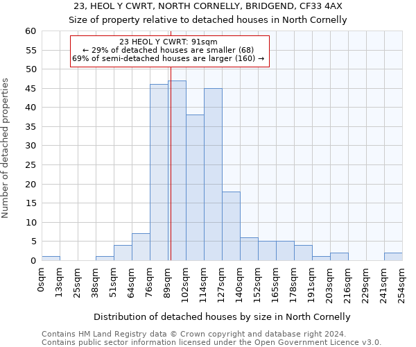 23, HEOL Y CWRT, NORTH CORNELLY, BRIDGEND, CF33 4AX: Size of property relative to detached houses in North Cornelly