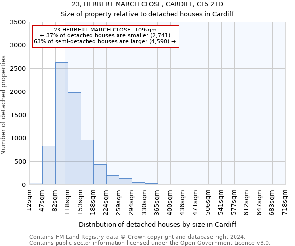23, HERBERT MARCH CLOSE, CARDIFF, CF5 2TD: Size of property relative to detached houses in Cardiff