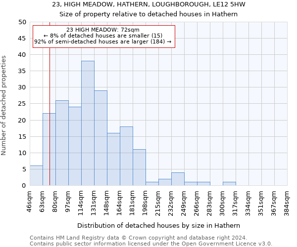 23, HIGH MEADOW, HATHERN, LOUGHBOROUGH, LE12 5HW: Size of property relative to detached houses in Hathern
