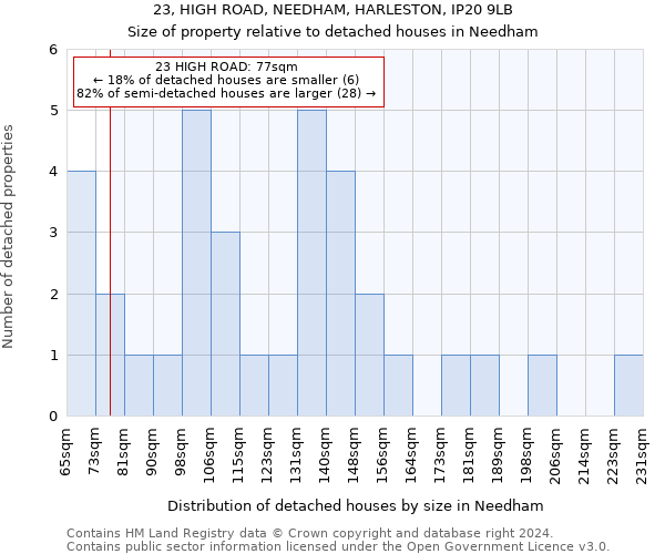 23, HIGH ROAD, NEEDHAM, HARLESTON, IP20 9LB: Size of property relative to detached houses in Needham