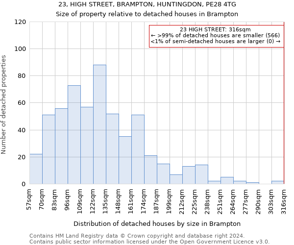 23, HIGH STREET, BRAMPTON, HUNTINGDON, PE28 4TG: Size of property relative to detached houses in Brampton