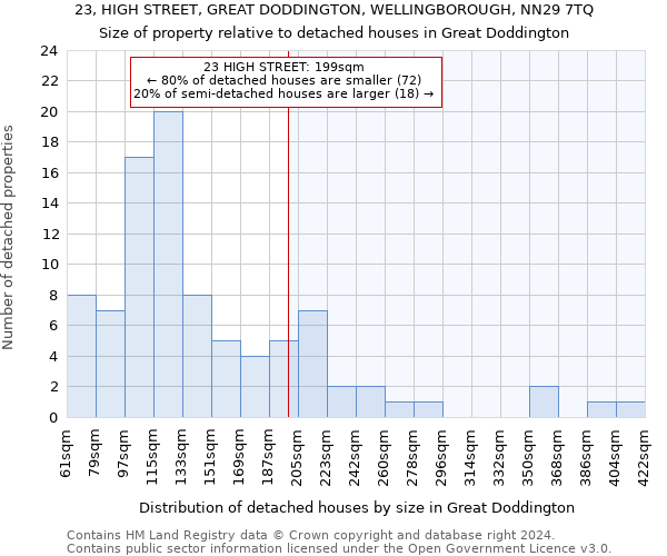 23, HIGH STREET, GREAT DODDINGTON, WELLINGBOROUGH, NN29 7TQ: Size of property relative to detached houses in Great Doddington