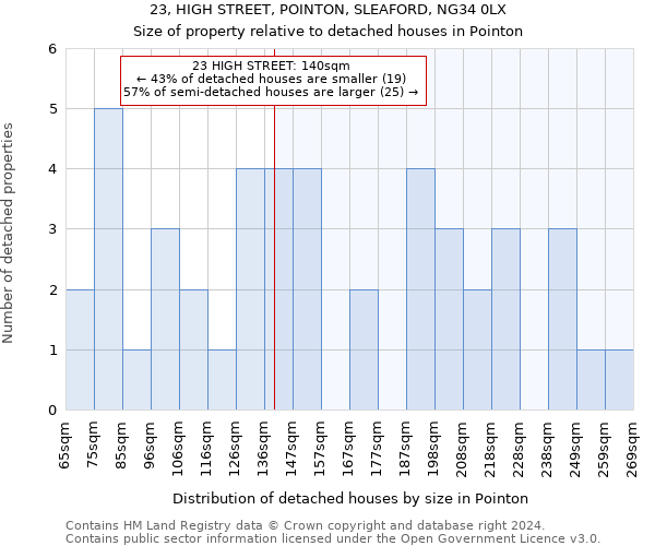 23, HIGH STREET, POINTON, SLEAFORD, NG34 0LX: Size of property relative to detached houses in Pointon