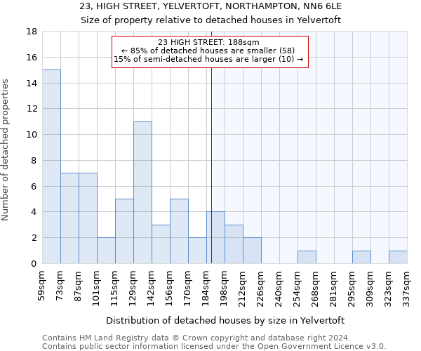 23, HIGH STREET, YELVERTOFT, NORTHAMPTON, NN6 6LE: Size of property relative to detached houses in Yelvertoft