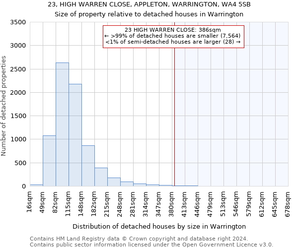 23, HIGH WARREN CLOSE, APPLETON, WARRINGTON, WA4 5SB: Size of property relative to detached houses in Warrington