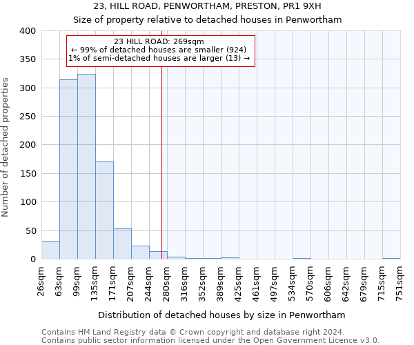 23, HILL ROAD, PENWORTHAM, PRESTON, PR1 9XH: Size of property relative to detached houses in Penwortham