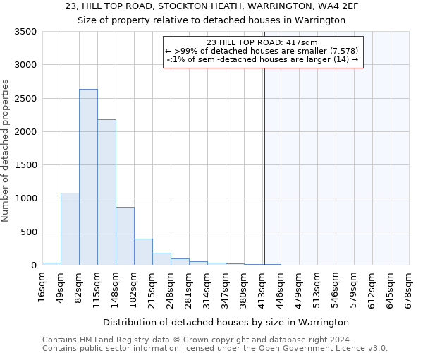 23, HILL TOP ROAD, STOCKTON HEATH, WARRINGTON, WA4 2EF: Size of property relative to detached houses in Warrington