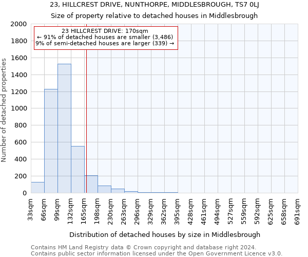 23, HILLCREST DRIVE, NUNTHORPE, MIDDLESBROUGH, TS7 0LJ: Size of property relative to detached houses in Middlesbrough