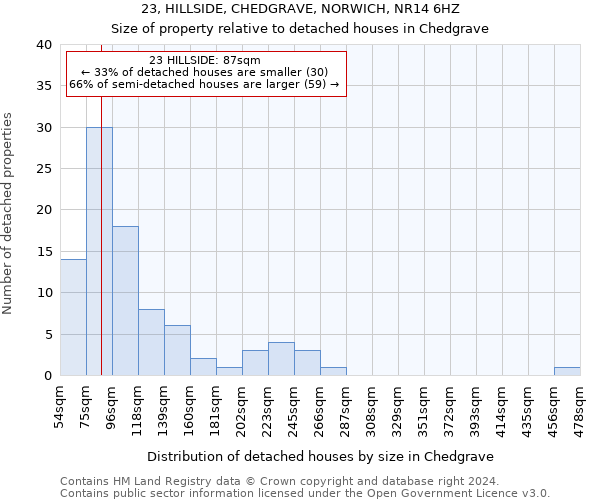 23, HILLSIDE, CHEDGRAVE, NORWICH, NR14 6HZ: Size of property relative to detached houses in Chedgrave