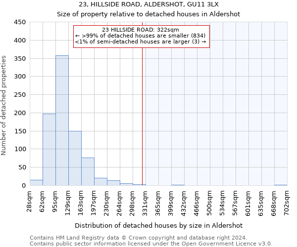 23, HILLSIDE ROAD, ALDERSHOT, GU11 3LX: Size of property relative to detached houses in Aldershot