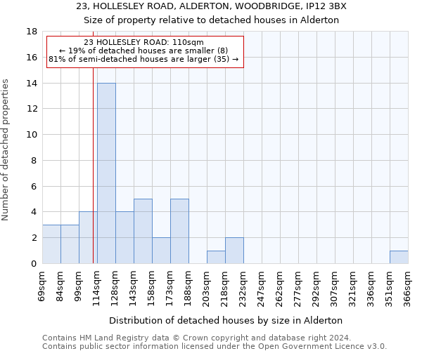 23, HOLLESLEY ROAD, ALDERTON, WOODBRIDGE, IP12 3BX: Size of property relative to detached houses in Alderton