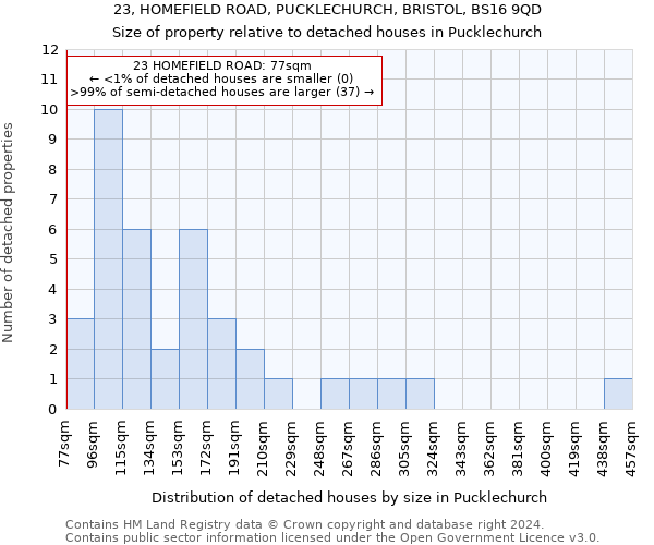 23, HOMEFIELD ROAD, PUCKLECHURCH, BRISTOL, BS16 9QD: Size of property relative to detached houses in Pucklechurch