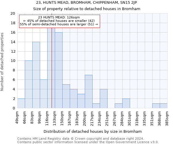 23, HUNTS MEAD, BROMHAM, CHIPPENHAM, SN15 2JP: Size of property relative to detached houses in Bromham