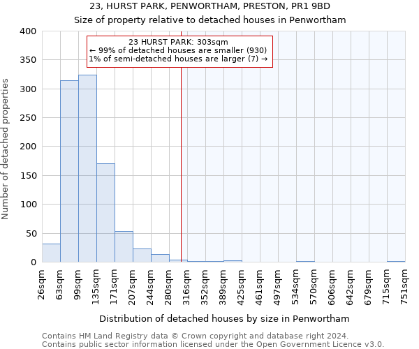 23, HURST PARK, PENWORTHAM, PRESTON, PR1 9BD: Size of property relative to detached houses in Penwortham