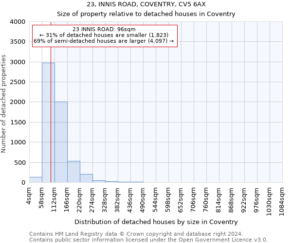 23, INNIS ROAD, COVENTRY, CV5 6AX: Size of property relative to detached houses in Coventry