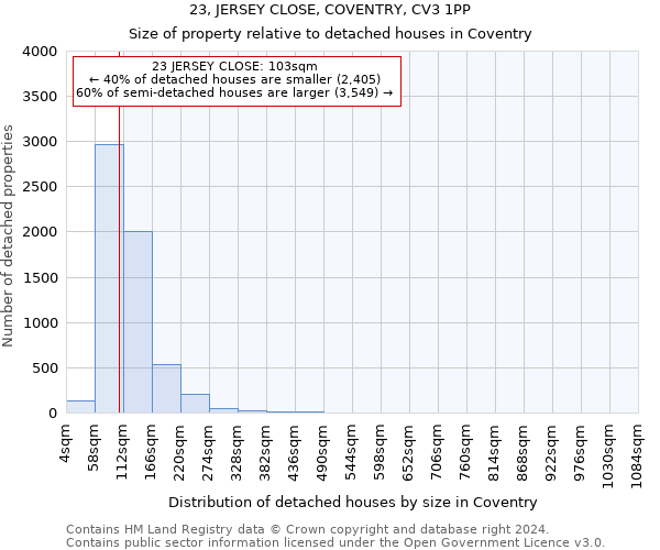 23, JERSEY CLOSE, COVENTRY, CV3 1PP: Size of property relative to detached houses in Coventry