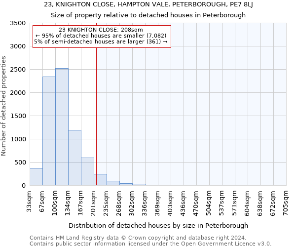23, KNIGHTON CLOSE, HAMPTON VALE, PETERBOROUGH, PE7 8LJ: Size of property relative to detached houses in Peterborough