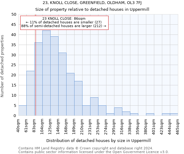 23, KNOLL CLOSE, GREENFIELD, OLDHAM, OL3 7FJ: Size of property relative to detached houses in Uppermill