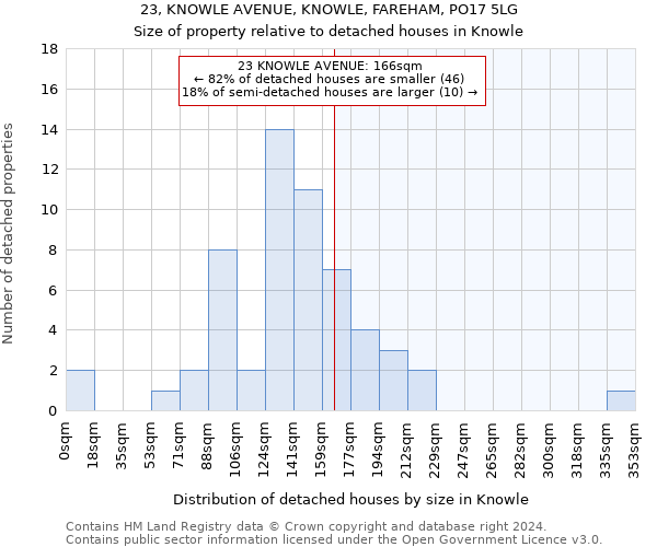 23, KNOWLE AVENUE, KNOWLE, FAREHAM, PO17 5LG: Size of property relative to detached houses in Knowle