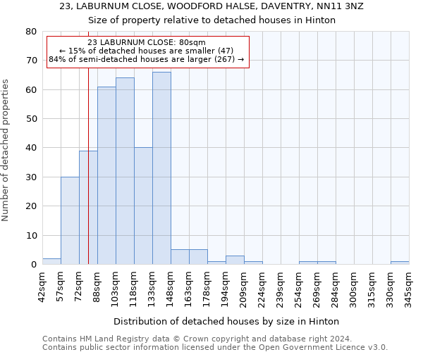 23, LABURNUM CLOSE, WOODFORD HALSE, DAVENTRY, NN11 3NZ: Size of property relative to detached houses in Hinton