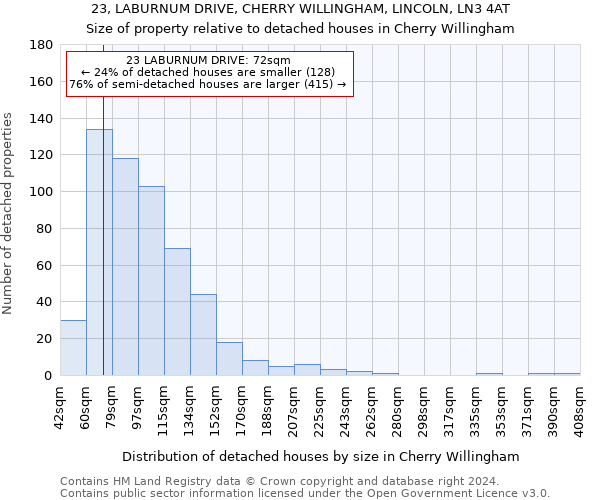 23, LABURNUM DRIVE, CHERRY WILLINGHAM, LINCOLN, LN3 4AT: Size of property relative to detached houses in Cherry Willingham