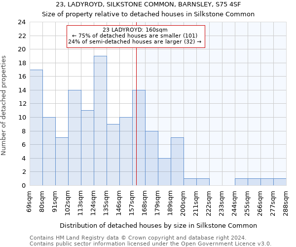 23, LADYROYD, SILKSTONE COMMON, BARNSLEY, S75 4SF: Size of property relative to detached houses in Silkstone Common