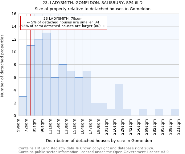 23, LADYSMITH, GOMELDON, SALISBURY, SP4 6LD: Size of property relative to detached houses in Gomeldon
