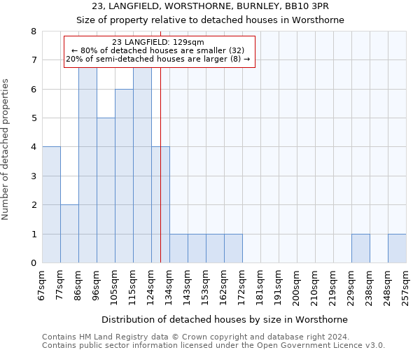 23, LANGFIELD, WORSTHORNE, BURNLEY, BB10 3PR: Size of property relative to detached houses in Worsthorne