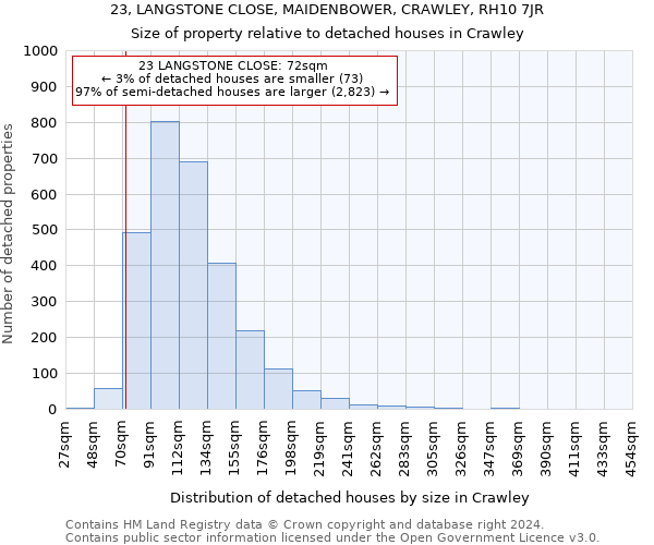 23, LANGSTONE CLOSE, MAIDENBOWER, CRAWLEY, RH10 7JR: Size of property relative to detached houses in Crawley