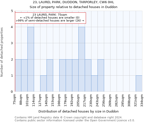 23, LAUREL PARK, DUDDON, TARPORLEY, CW6 0HL: Size of property relative to detached houses in Duddon