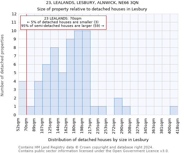 23, LEALANDS, LESBURY, ALNWICK, NE66 3QN: Size of property relative to detached houses in Lesbury