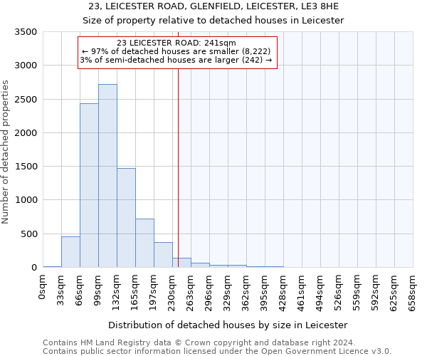 23, LEICESTER ROAD, GLENFIELD, LEICESTER, LE3 8HE: Size of property relative to detached houses in Leicester